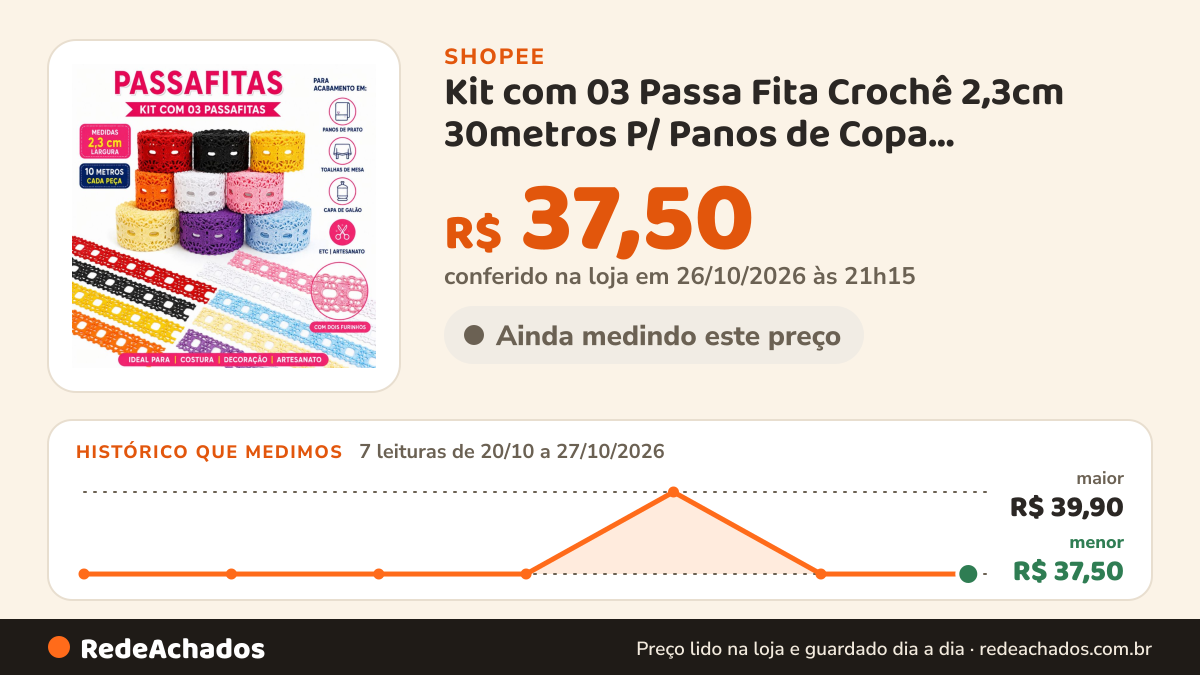 Histórico de preço de Kit com 03 Passa Fita Crochê 2,3cm 30metros P/ Panos de Copa, Acabamentos em… na Shopee: 7 leituras de 20/10/2026 a 27/10/2026, menor R$ 37,50, maior R$ 39,90; R$ 37,50 conferido em 26/10/2026 às 21h15
