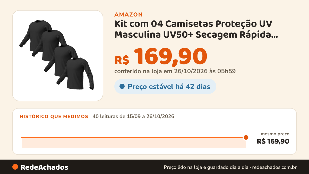 Histórico de preço de Kit com 04 Camisetas Proteção UV Masculina UV50+ Secagem Rápida Cores na Amazon: 40 leituras de 15/09/2026 a 26/10/2026, mesmo preço, R$ 169,90, em todas; R$ 169,90 conferido em 26/10/2026 às 05h59