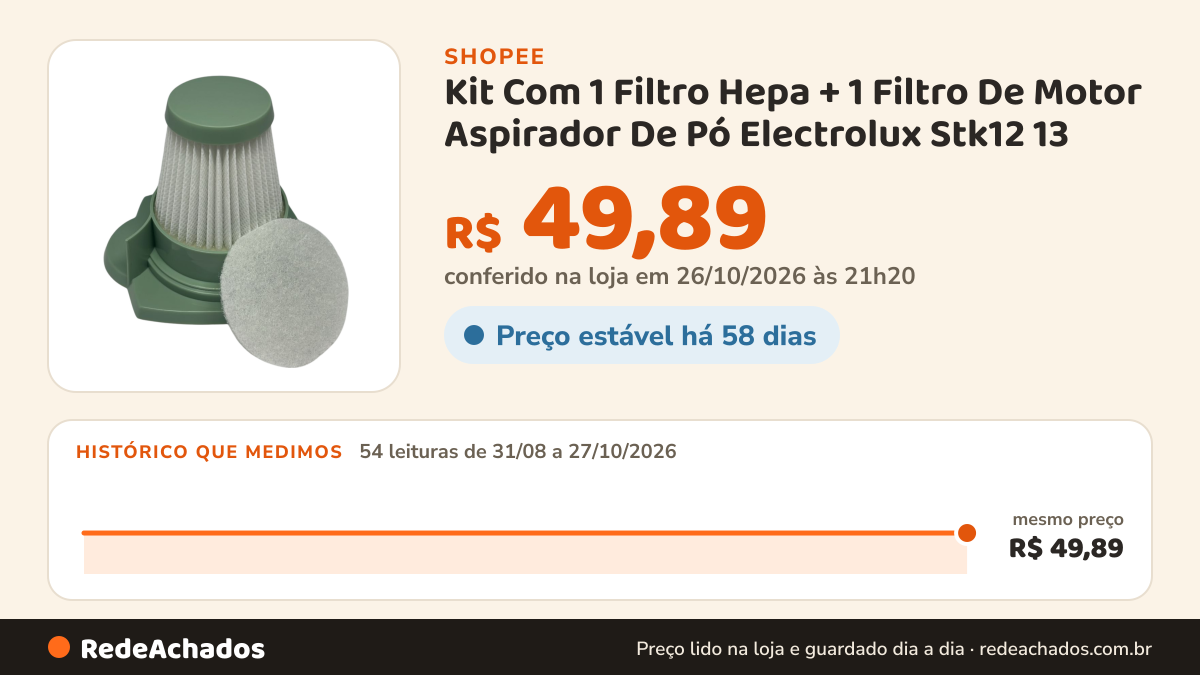 Histórico de preço de Kit Com 1 Filtro Hepa + 1 Filtro De Motor Aspirador De Pó Electrolux Stk12 13 14 Original… na Shopee: 54 leituras de 31/08/2026 a 27/10/2026, mesmo preço, R$ 49,89, em todas; R$ 49,89 conferido em 26/10/2026 às 21h20