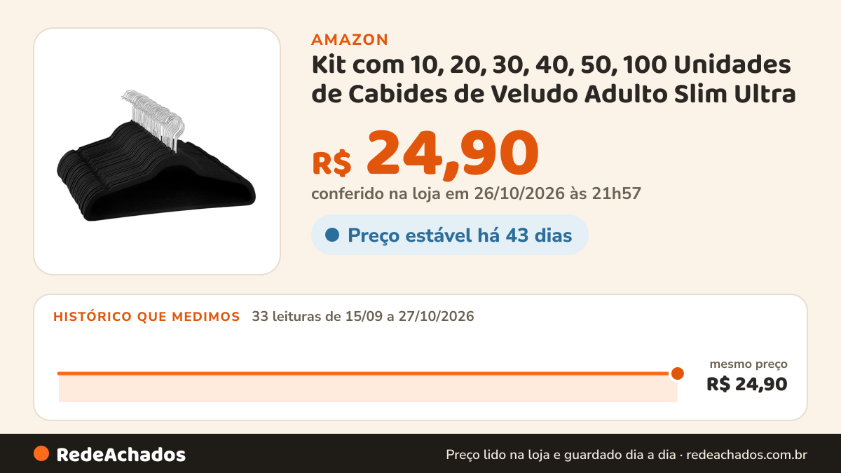 Histórico de preço de Kit com 10, 20, 30, 40, 50, 100 Unidades de Cabides de Veludo Adulto Slim Ultra fino… na Amazon: 33 leituras de 15/09/2026 a 27/10/2026, mesmo preço, R$ 24,90, em todas; R$ 24,90 conferido em 26/10/2026 às 21h57