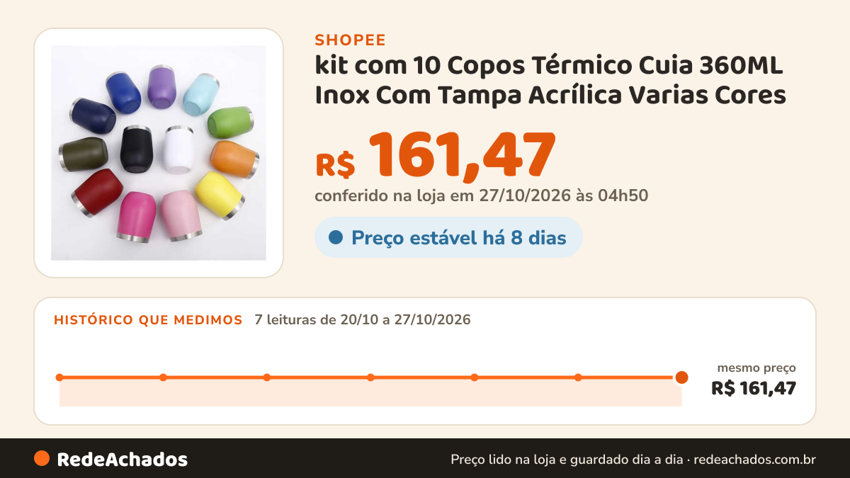 Histórico de preço de kit com 10 Copos Térmico Cuia 360ML Inox Com Tampa Acrílica Varias Cores na Shopee: 7 leituras de 20/10/2026 a 27/10/2026, mesmo preço, R$ 161,47, em todas; R$ 161,47 conferido em 27/10/2026 às 04h50