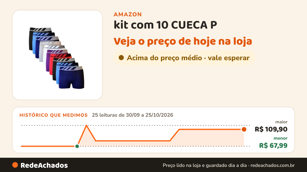 Histórico de preço de kit com 10 CUECA P na Amazon: 25 leituras de 30/09/2026 a 25/10/2026, menor R$ 67,99, maior R$ 109,90