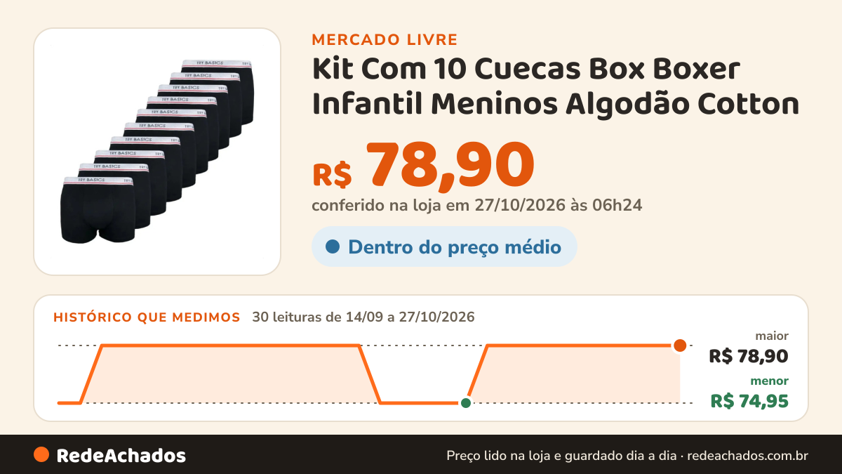 Histórico de preço de Kit Com 10 Cuecas Box Boxer Infantil Meninos Algodão Cotton no Mercado Livre: 28 leituras de 14/09/2026 a 25/10/2026, menor R$ 74,95, maior R$ 78,90; R$ 78,90 conferido em 25/10/2026 às 19h30