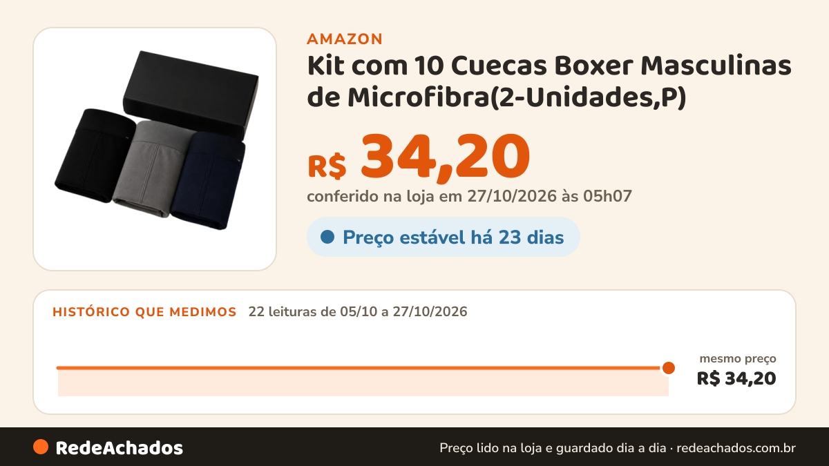 Histórico de preço de Kit com 10 Cuecas Boxer Masculinas de Microfibra(2-Unidades,P) na Amazon: 20 leituras de 05/10/2026 a 25/10/2026, mesmo preço, R$ 34,20, em todas; R$ 34,20 conferido em 25/10/2026 às 17h59