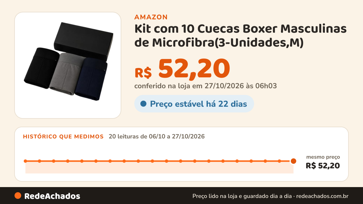 Histórico de preço de Kit com 10 Cuecas Boxer Masculinas de Microfibra(3-Unidades,M) na Amazon: 20 leituras de 06/10/2026 a 27/10/2026, mesmo preço, R$ 52,20, em todas; R$ 52,20 conferido em 27/10/2026 às 06h03