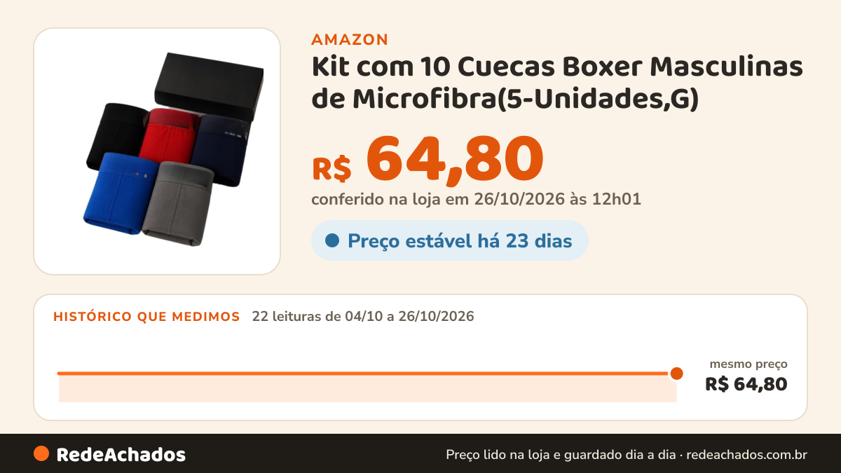 Histórico de preço de Kit com 10 Cuecas Boxer Masculinas de Microfibra(5-Unidades,G) na Amazon: 22 leituras de 04/10/2026 a 26/10/2026, mesmo preço, R$ 64,80, em todas; R$ 64,80 conferido em 26/10/2026 às 12h01