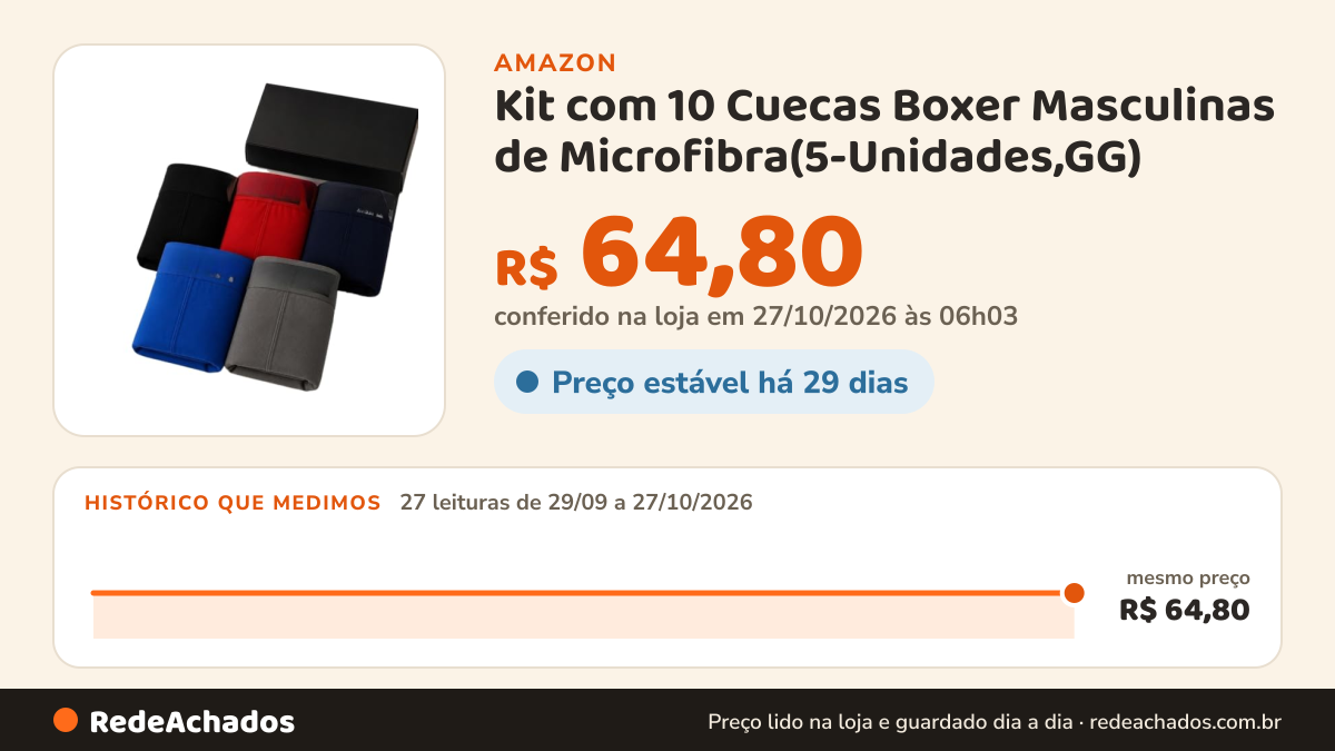 Histórico de preço de Kit com 10 Cuecas Boxer Masculinas de Microfibra(5-Unidades,GG) na Amazon: 27 leituras de 29/09/2026 a 27/10/2026, mesmo preço, R$ 64,80, em todas; R$ 64,80 conferido em 27/10/2026 às 06h03