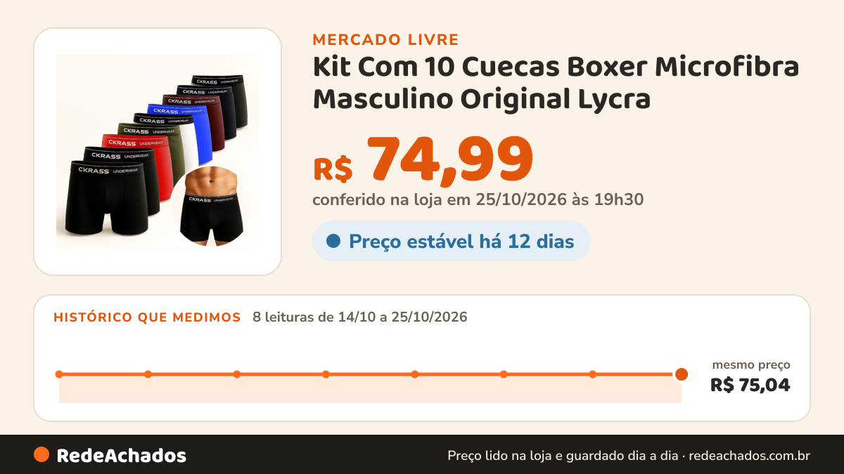 Histórico de preço de Kit Com 10 Cuecas Boxer Microfibra Masculino Original Lycra no Mercado Livre: 8 leituras de 14/10/2026 a 25/10/2026, mesmo preço, R$ 75,04, em todas; R$ 74,99 conferido em 25/10/2026 às 19h30