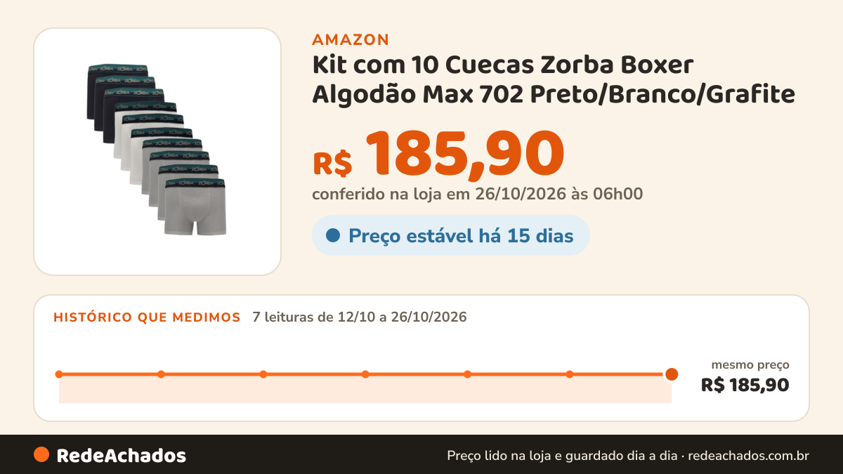 Histórico de preço de Kit com 10 Cuecas Zorba Boxer Algodão Max 702 Preto/Branco/Grafite - XGG na Amazon: 7 leituras de 12/10/2026 a 26/10/2026, mesmo preço, R$ 185,90, em todas; R$ 185,90 conferido em 26/10/2026 às 06h00