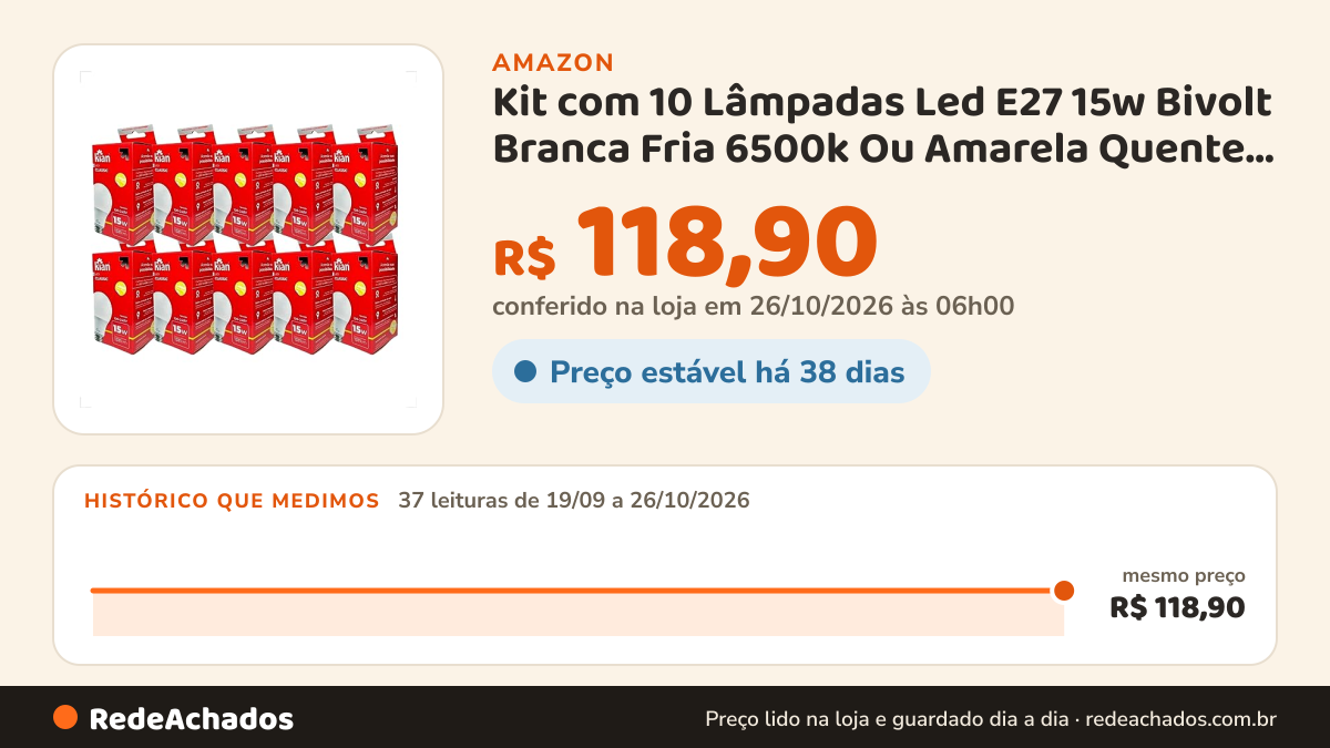 Histórico de preço de Kit com 10 Lâmpadas Led E27 15w Bivolt Branca Fria 6500k Ou Amarela Quente 3000k Casa E… na Amazon: 37 leituras de 19/09/2026 a 26/10/2026, mesmo preço, R$ 118,90, em todas; R$ 118,90 conferido em 26/10/2026 às 06h00