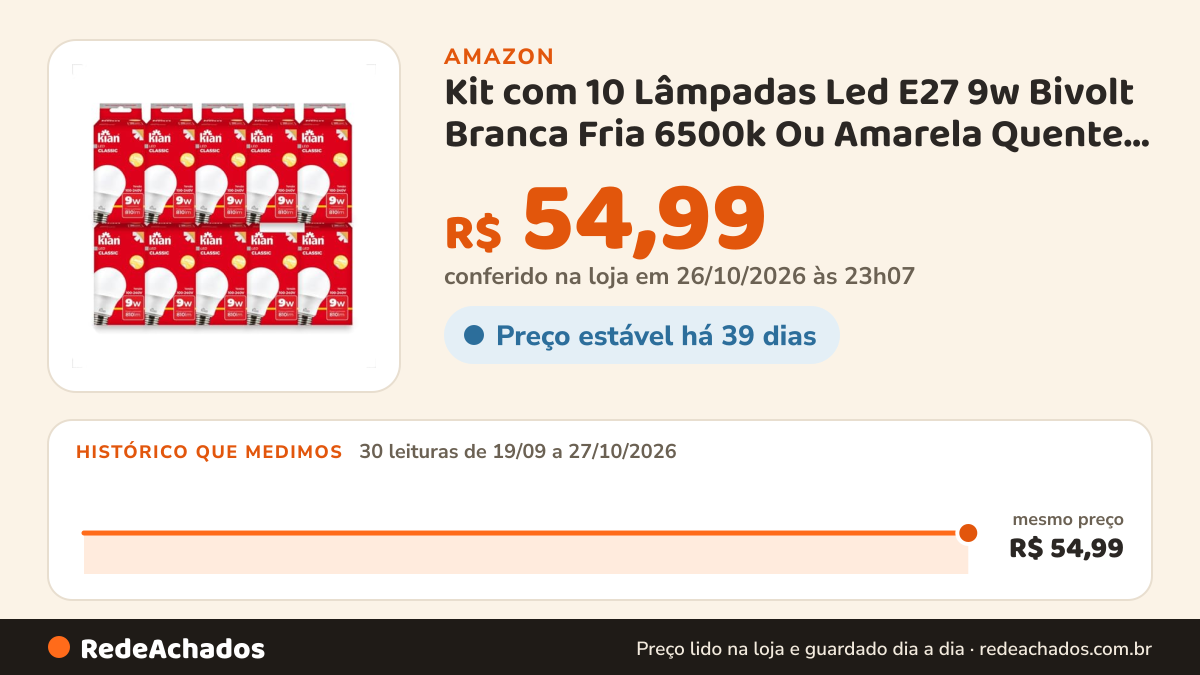 Histórico de preço de Kit com 10 Lâmpadas Led E27 9w Bivolt Branca Fria 6500k Ou Amarela Quente 3000k Casa E… na Amazon: 30 leituras de 19/09/2026 a 27/10/2026, mesmo preço, R$ 54,99, em todas; R$ 54,99 conferido em 26/10/2026 às 23h07