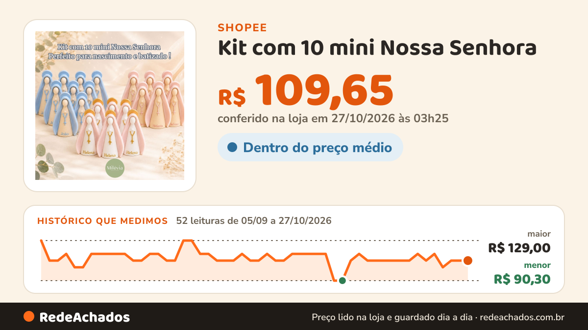Histórico de preço de Kit com 10 mini Nossa Senhora | santinha com Nome do Bebê | Lembrancinha para Batizado… na Shopee: 52 leituras de 05/09/2026 a 27/10/2026, menor R$ 90,30, maior R$ 129,00; R$ 109,65 conferido em 27/10/2026 às 03h25