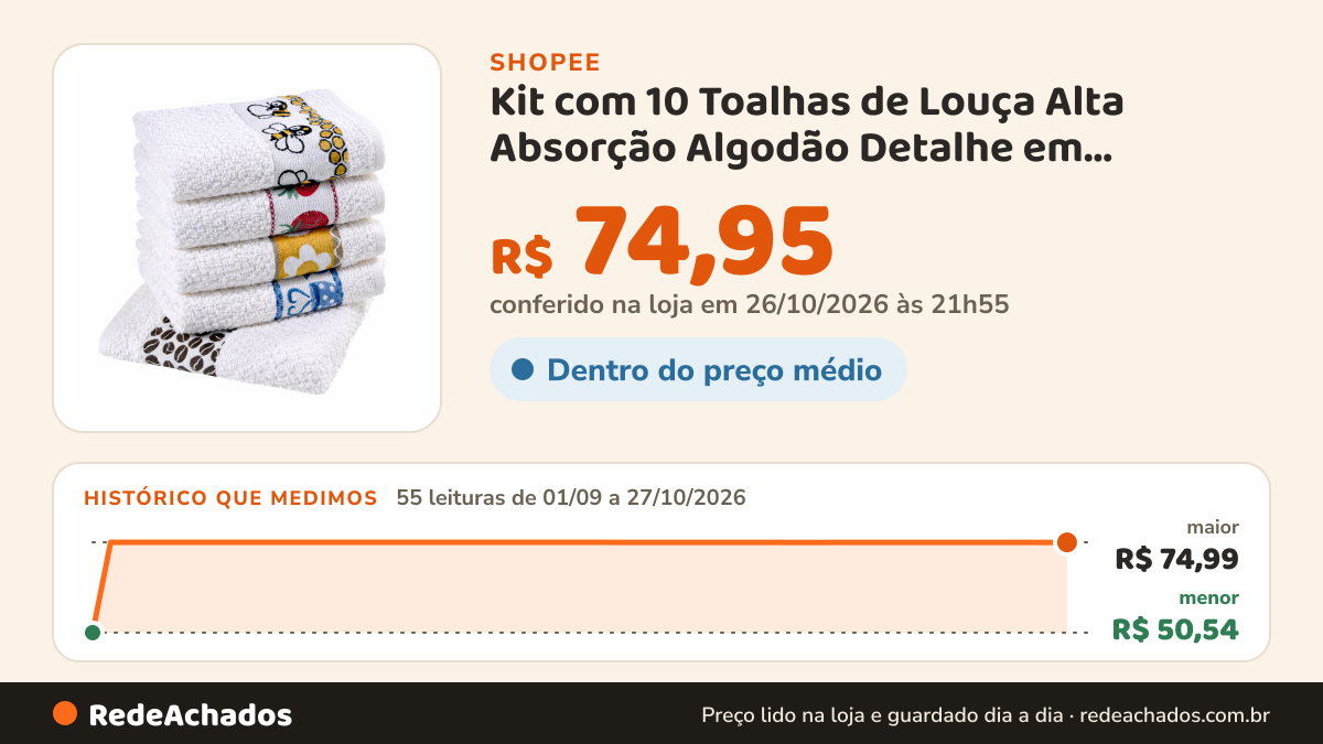 Histórico de preço de Kit com 10 Toalhas de Louça Alta Absorção Algodão Detalhe em Jacquard Cozinha Copa na Shopee: 55 leituras de 01/09/2026 a 27/10/2026, menor R$ 50,54, maior R$ 74,99; R$ 74,95 conferido em 26/10/2026 às 21h55
