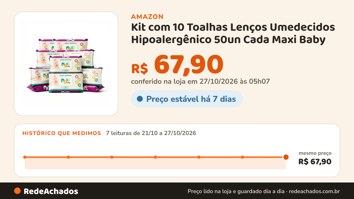 Histórico de preço de Kit com 10 Toalhas Lenços Umedecidos Hipoalergênico 50un Cada Maxi Baby na Amazon: 7 leituras de 21/10/2026 a 27/10/2026, mesmo preço, R$ 67,90, em todas; R$ 67,90 conferido em 27/10/2026 às 05h07