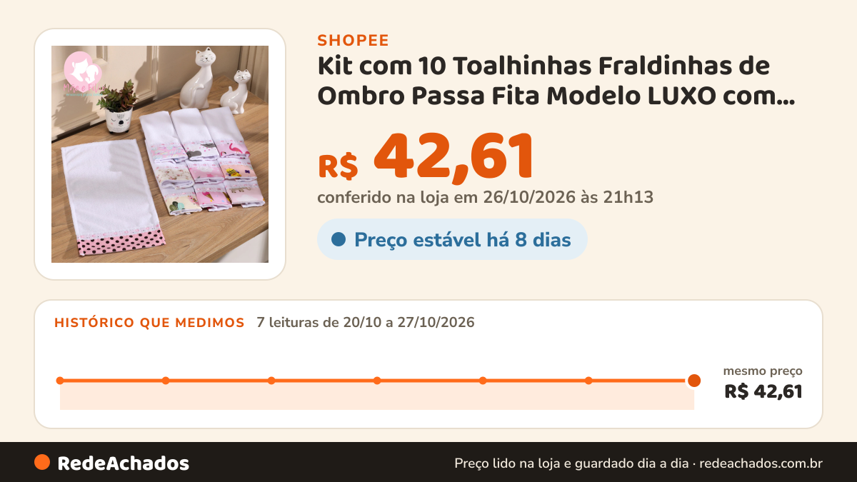 Histórico de preço de Kit com 10 Toalhinhas Fraldinhas de Ombro Passa Fita Modelo LUXO com Tecido Estampado 100%… na Shopee: 7 leituras de 20/10/2026 a 27/10/2026, mesmo preço, R$ 42,61, em todas; R$ 42,61 conferido em 26/10/2026 às 21h13