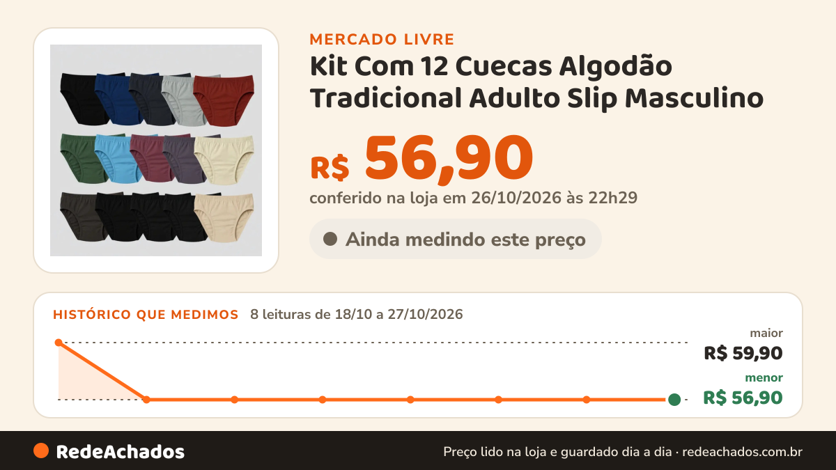 Histórico de preço de Kit Com 12 Cuecas Algodão Tradicional Adulto Slip Masculino no Mercado Livre: 8 leituras de 18/10/2026 a 27/10/2026, menor R$ 56,90, maior R$ 59,90; R$ 56,90 conferido em 26/10/2026 às 22h29