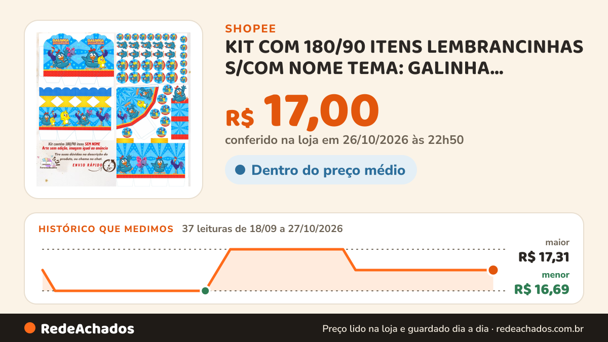 Histórico de preço de KIT COM 180/90 ITENS LEMBRANCINHAS S/COM NOME TEMA: GALINHA PINTADINHA AZUL (Envio Rápido) na Shopee: 37 leituras de 18/09/2026 a 27/10/2026, menor R$ 16,69, maior R$ 17,31; R$ 17,00 conferido em 26/10/2026 às 22h50