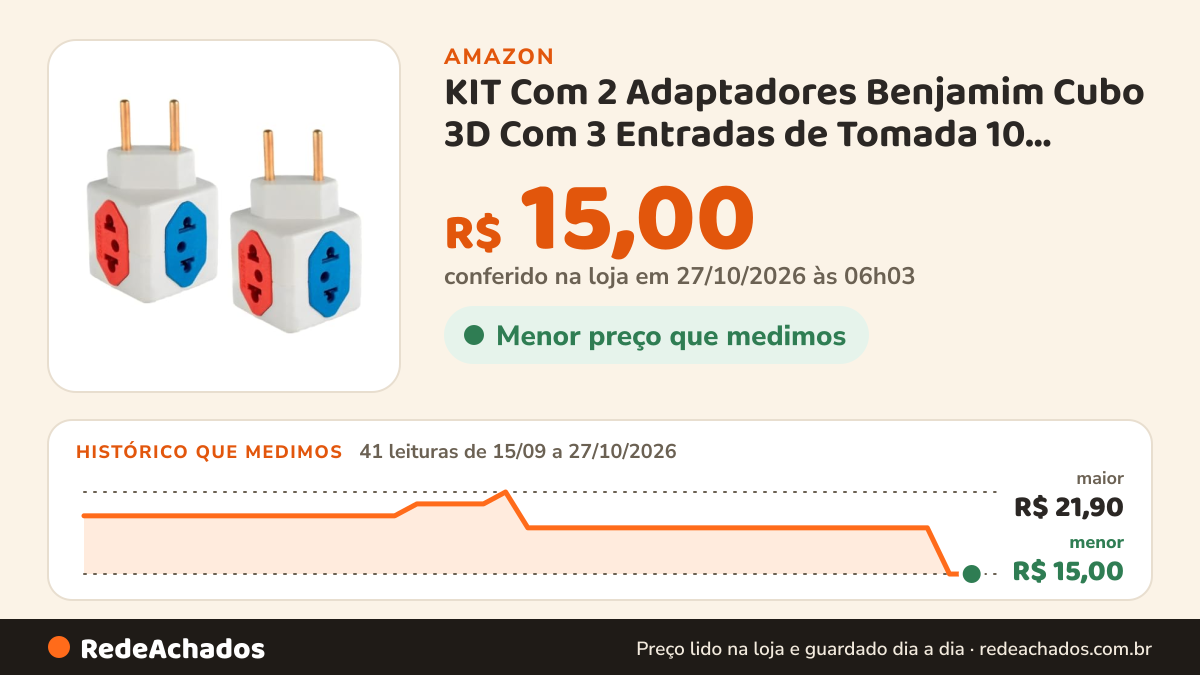 Histórico de preço de KIT Com 2 Adaptadores Benjamim Cubo 3D Com 3 Entradas de Tomada 10 Amperes E 1 Entrada de… na Amazon: 41 leituras de 15/09/2026 a 27/10/2026, menor R$ 15,00, maior R$ 21,90; R$ 15,00 conferido em 27/10/2026 às 06h03