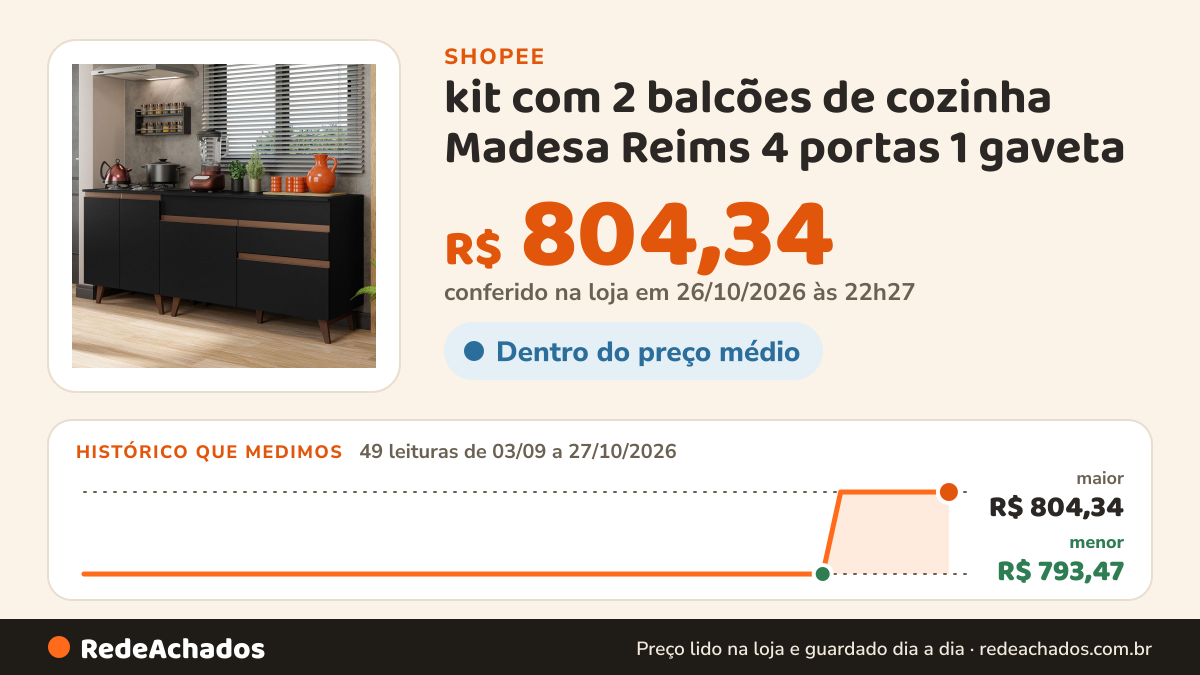 Histórico de preço de kit com 2 balcões de cozinha Madesa Reims 4 portas 1 gaveta na Shopee: 49 leituras de 03/09/2026 a 27/10/2026, menor R$ 793,47, maior R$ 804,34; R$ 804,34 conferido em 26/10/2026 às 22h27