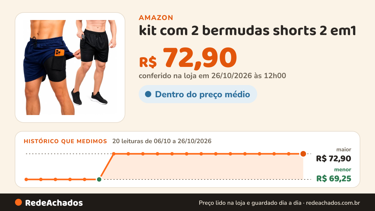 Histórico de preço de kit com 2 bermudas shorts 2 em1 (TAMANHO G) uma PRETA e outra AZUL Corrida Treino Academia… na Amazon: 20 leituras de 06/10/2026 a 26/10/2026, menor R$ 69,25, maior R$ 72,90; R$ 72,90 conferido em 26/10/2026 às 12h00