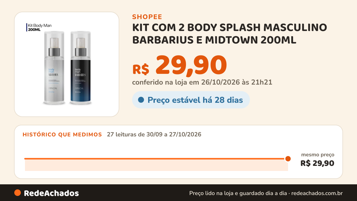 Histórico de preço de KIT COM 2 BODY SPLASH MASCULINO BARBARIUS E MIDTOWN 200ML - PRIMACIAL PERFUME FRESCO… na Shopee: 27 leituras de 30/09/2026 a 27/10/2026, mesmo preço, R$ 29,90, em todas; R$ 29,90 conferido em 26/10/2026 às 21h21