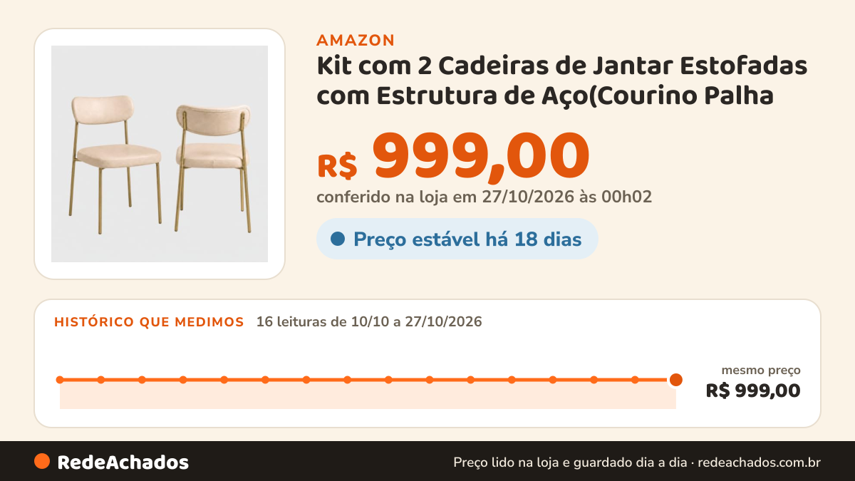 Histórico de preço de Kit com 2 Cadeiras de Jantar Estofadas com Estrutura de Aço(Courino Palha - Dourado) na Amazon: 16 leituras de 10/10/2026 a 27/10/2026, mesmo preço, R$ 999,00, em todas; R$ 999,00 conferido em 27/10/2026 às 00h02