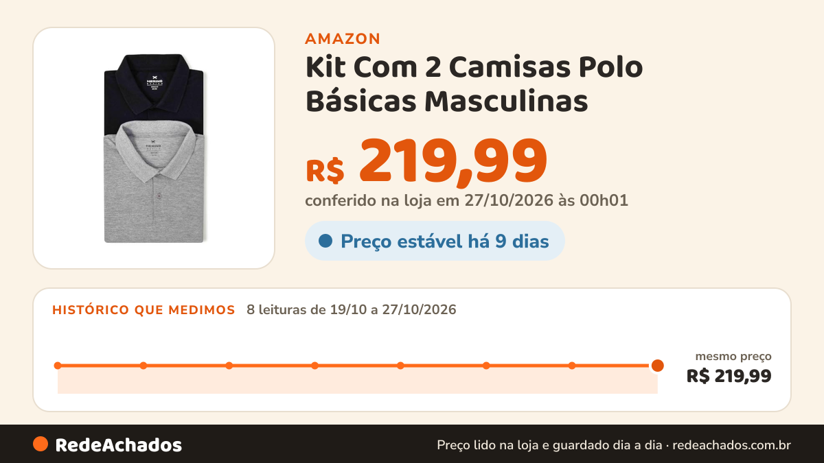 Histórico de preço de Kit Com 2 Camisas Polo Básicas Masculinas - Preto E Mescla XG na Amazon: 8 leituras de 19/10/2026 a 27/10/2026, mesmo preço, R$ 219,99, em todas; R$ 219,99 conferido em 27/10/2026 às 00h01