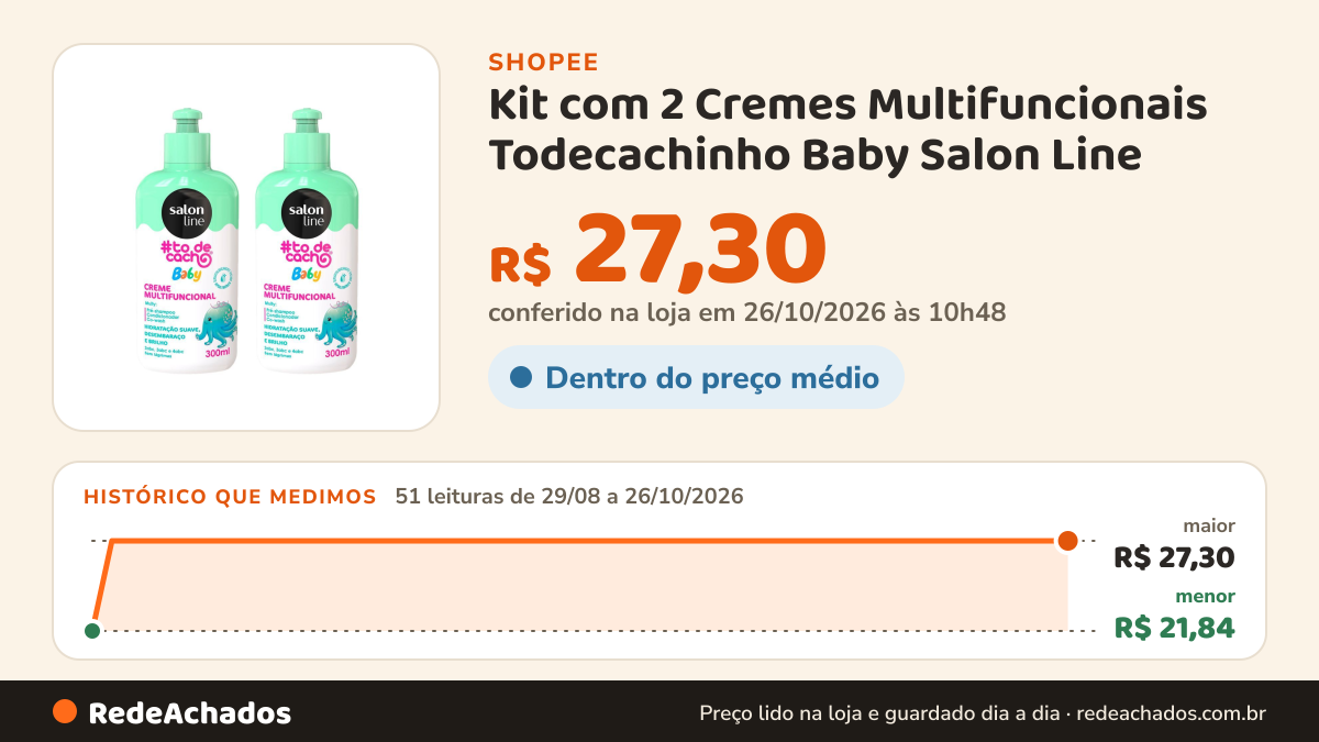 Histórico de preço de Kit com 2 Cremes Multifuncionais Todecachinho Baby Salon Line na Shopee: 51 leituras de 29/08/2026 a 26/10/2026, menor R$ 21,84, maior R$ 27,30; R$ 27,30 conferido em 26/10/2026 às 10h48
