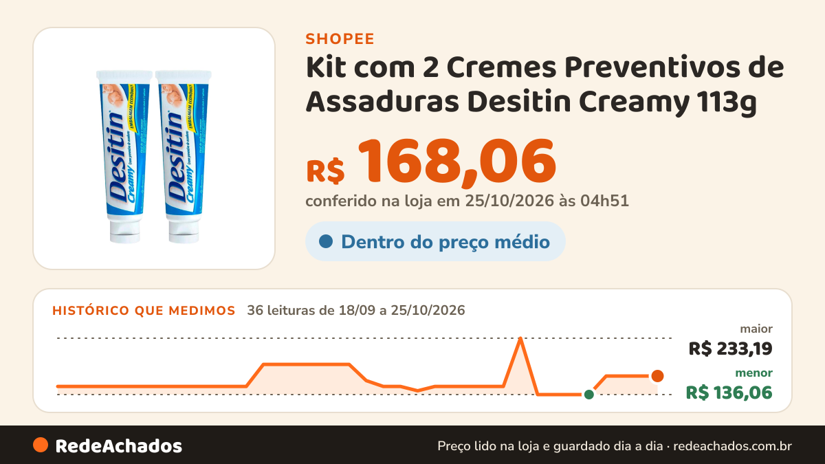 Histórico de preço de Kit com 2 Cremes Preventivos de Assaduras Desitin Creamy 113g na Shopee: 36 leituras de 18/09/2026 a 25/10/2026, menor R$ 136,06, maior R$ 233,19; R$ 168,06 conferido em 25/10/2026 às 04h51