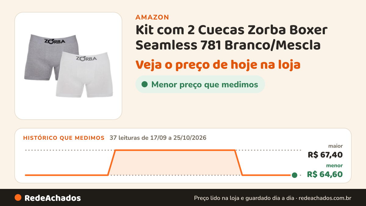 Histórico de preço de Kit com 2 Cuecas Zorba Boxer Seamless 781 Branco/Mescla - M na Amazon: 37 leituras de 17/09/2026 a 25/10/2026, menor R$ 64,60, maior R$ 67,40