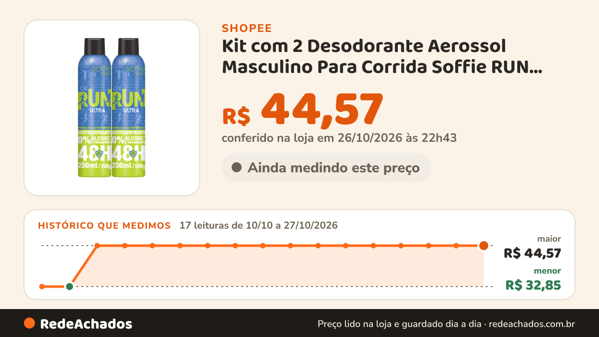 Histórico de preço de Kit com 2 Desodorante Aerossol Masculino Para Corrida Soffie RUN Ultra Fórmula Ultra… na Shopee: 16 leituras de 10/10/2026 a 26/10/2026, menor R$ 32,85, maior R$ 44,57