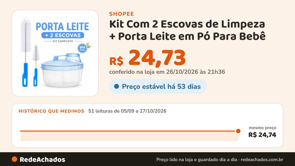 Histórico de preço de Kit Com 2 Escovas de Limpeza + Porta Leite em Pó Para Bebê na Shopee: 51 leituras de 05/09/2026 a 27/10/2026, mesmo preço, R$ 24,74, em todas; R$ 24,73 conferido em 26/10/2026 às 21h36
