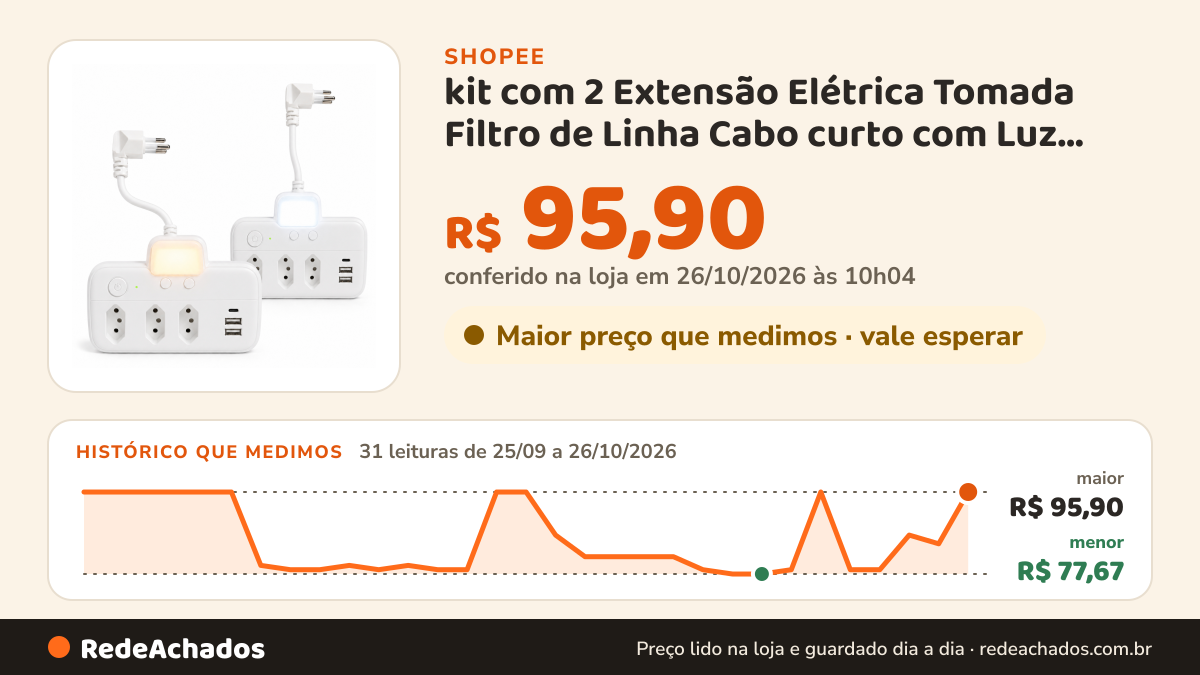 Histórico de preço de kit com 2 Extensão Elétrica Tomada Filtro de Linha Cabo curto com Luz Noturna Tipo C + USB… na Shopee: 31 leituras de 25/09/2026 a 26/10/2026, menor R$ 77,67, maior R$ 95,90; R$ 95,90 conferido em 26/10/2026 às 10h04