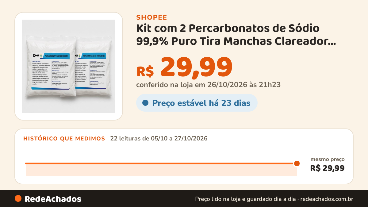 Histórico de preço de Kit com 2 Percarbonatos de Sódio 99,9% Puro Tira Manchas Clareador 2kg na Shopee: 22 leituras de 05/10/2026 a 27/10/2026, mesmo preço, R$ 29,99, em todas; R$ 29,99 conferido em 26/10/2026 às 21h23