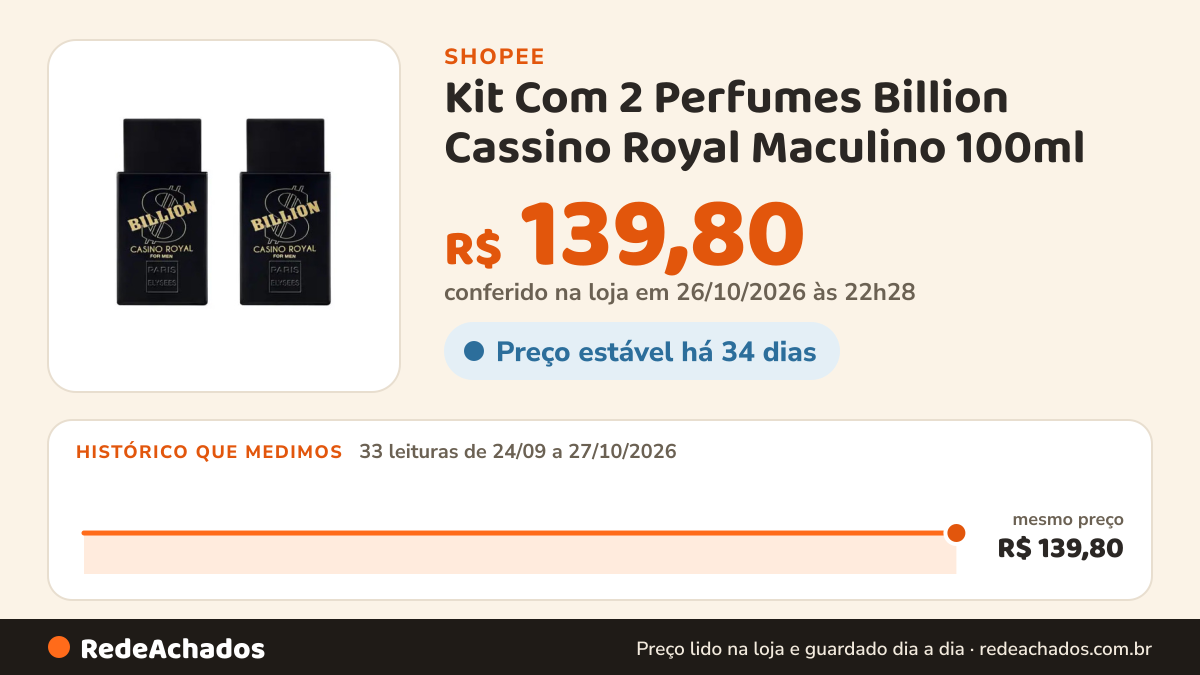 Histórico de preço de Kit Com 2 Perfumes Billion Cassino Royal Maculino 100ml - Paris Elysees na Shopee: 33 leituras de 24/09/2026 a 27/10/2026, mesmo preço, R$ 139,80, em todas; R$ 139,80 conferido em 26/10/2026 às 22h28