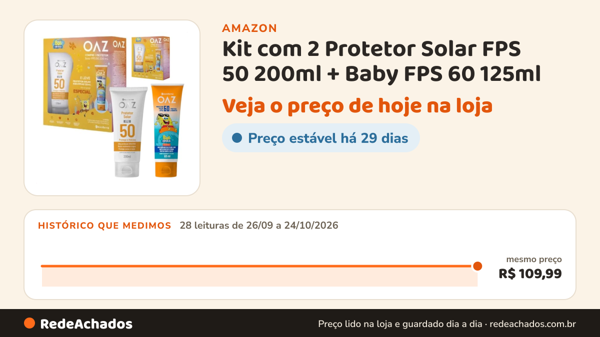 Histórico de preço de Kit com 2 Protetor Solar FPS 50 200ml + Baby FPS 60 125ml na Amazon: 28 leituras de 26/09/2026 a 24/10/2026, mesmo preço, R$ 109,99, em todas