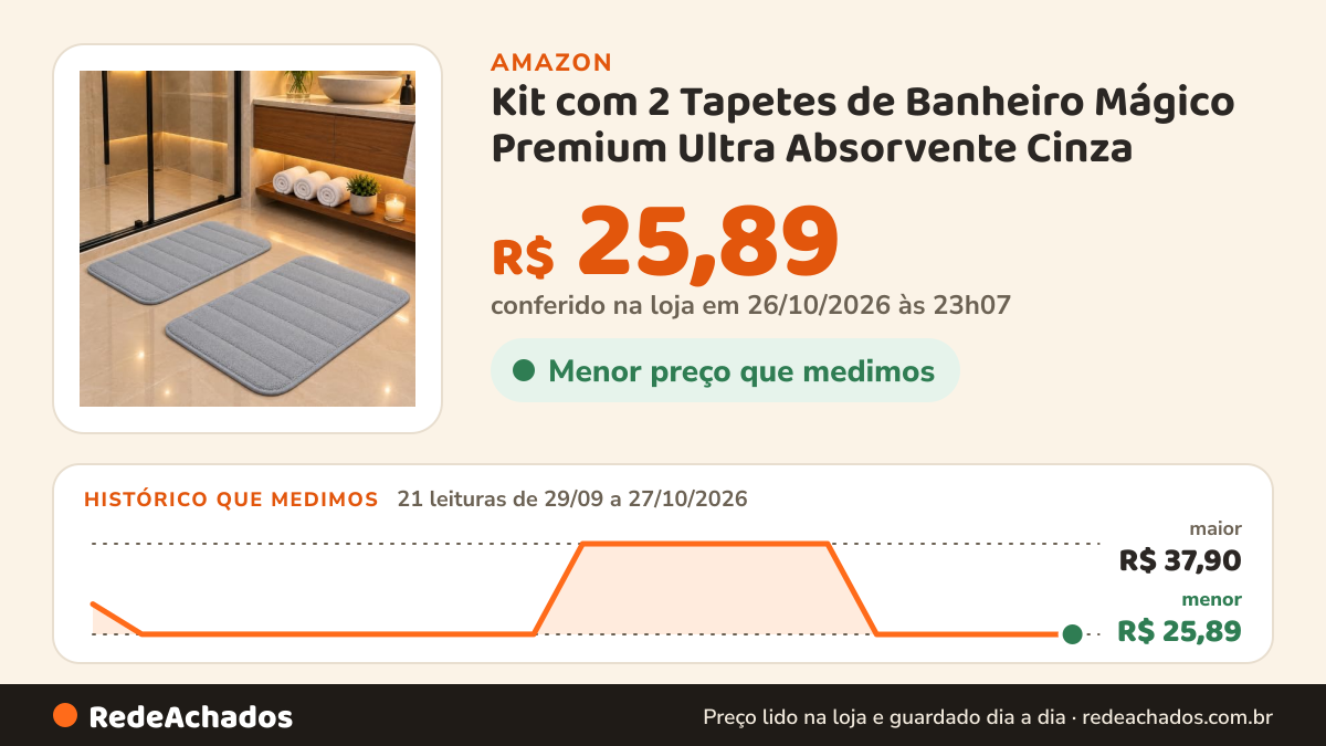Histórico de preço de Kit com 2 Tapetes de Banheiro Mágico Premium Ultra Absorvente Cinza (Cinza) na Amazon: 21 leituras de 29/09/2026 a 27/10/2026, menor R$ 25,89, maior R$ 37,90; R$ 25,89 conferido em 26/10/2026 às 23h07