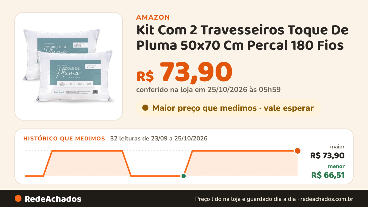 Histórico de preço de Kit Com 2 Travesseiros Toque De Pluma 50x70 Cm Percal 180 Fios – Lavável, Antialérgico… na Amazon: 32 leituras de 23/09/2026 a 25/10/2026, menor R$ 66,51, maior R$ 73,90; R$ 73,90 conferido em 25/10/2026 às 05h59