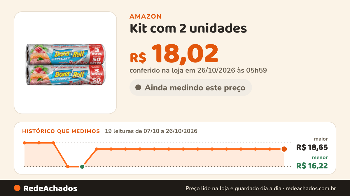 Histórico de preço de Kit com 2 unidades - Freezer-Roll, 3 litros, transparente, 100 sacos na Amazon: 19 leituras de 07/10/2026 a 26/10/2026, menor R$ 16,22, maior R$ 18,65; R$ 18,02 conferido em 26/10/2026 às 05h59