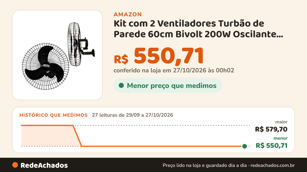 Histórico de preço de Kit com 2 Ventiladores Turbão de Parede 60cm Bivolt 200W Oscilante Alta Vazão de Ar com… na Amazon: 27 leituras de 29/09/2026 a 27/10/2026, menor R$ 550,71, maior R$ 579,70; R$ 550,71 conferido em 27/10/2026 às 00h02