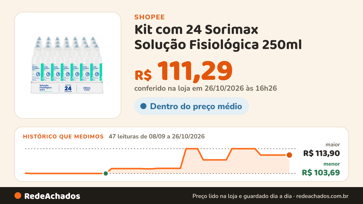 Histórico de preço de Kit com 24 Sorimax Solução Fisiológica 250ml na Shopee: 47 leituras de 08/09/2026 a 26/10/2026, menor R$ 103,69, maior R$ 113,90; R$ 111,29 conferido em 26/10/2026 às 16h26