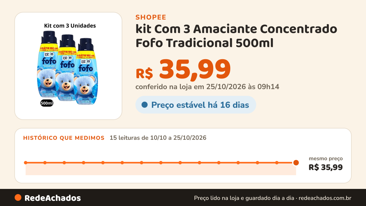 Histórico de preço de kit Com 3 Amaciante Concentrado Fofo Tradicional 500ml na Shopee: 15 leituras de 10/10/2026 a 25/10/2026, mesmo preço, R$ 35,99, em todas; R$ 35,99 conferido em 25/10/2026 às 09h14