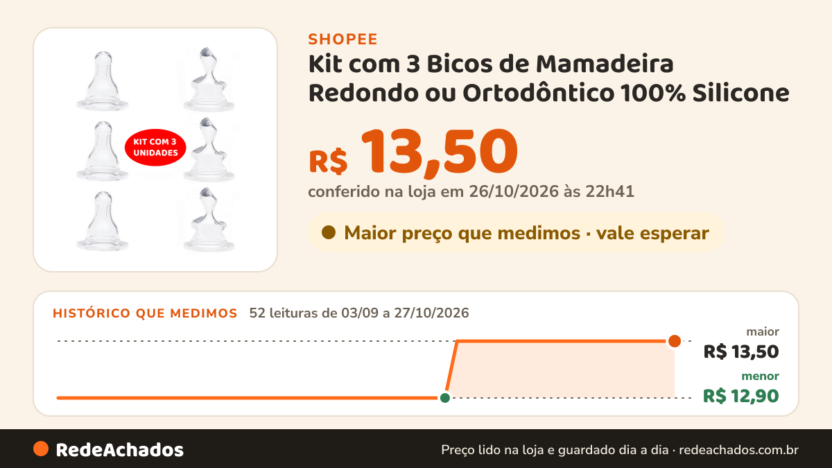 Histórico de preço de Kit com 3 Bicos de Mamadeira Redondo ou Ortodôntico 100% Silicone na Shopee: 52 leituras de 03/09/2026 a 27/10/2026, menor R$ 12,90, maior R$ 13,50; R$ 13,50 conferido em 26/10/2026 às 22h41
