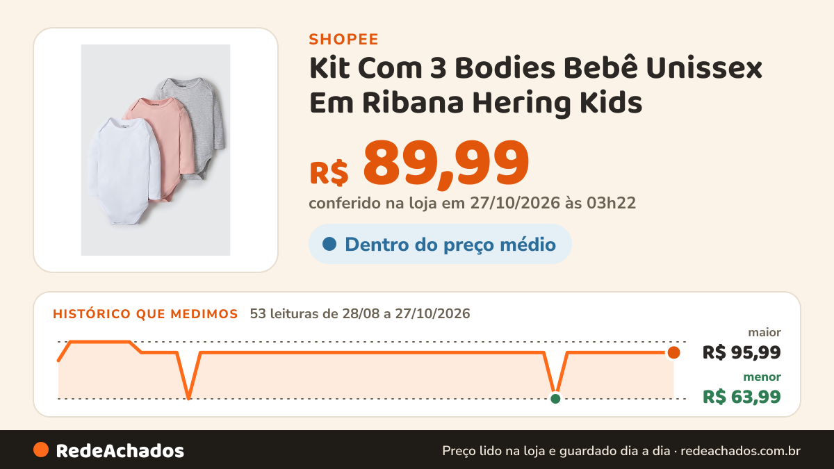 Histórico de preço de Kit Com 3 Bodies Bebê Unissex Em Ribana Hering Kids na Shopee: 53 leituras de 28/08/2026 a 27/10/2026, menor R$ 63,99, maior R$ 95,99; R$ 89,99 conferido em 27/10/2026 às 03h22
