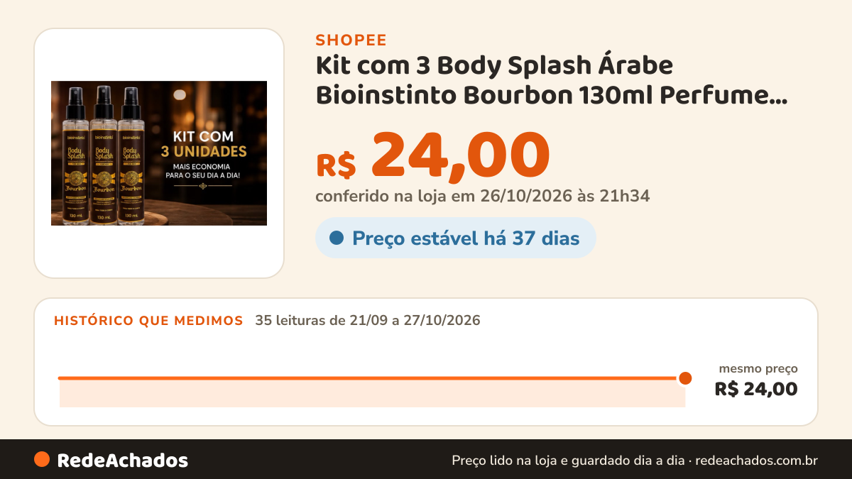 Histórico de preço de Kit com 3 Body Splash Árabe Bioinstinto Bourbon 130ml Perfume Masculino na Shopee: 35 leituras de 21/09/2026 a 27/10/2026, mesmo preço, R$ 24,00, em todas; R$ 24,00 conferido em 26/10/2026 às 21h34