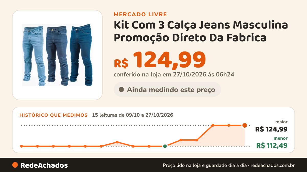 Histórico de preço de Kit Com 3 Calça Jeans Masculina Promoção Direto Da Fabrica no Mercado Livre: 15 leituras de 09/10/2026 a 27/10/2026, menor R$ 112,49, maior R$ 124,99; R$ 124,99 conferido em 27/10/2026 às 06h24
