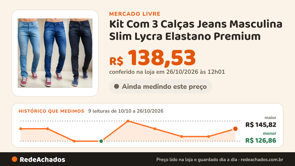 Histórico de preço de Kit Com 3 Calças Jeans Masculina Slim Lycra Elastano Premium no Mercado Livre: 8 leituras de 10/10/2026 a 25/10/2026, menor R$ 126,86, maior R$ 145,82; R$ 138,53 conferido em 25/10/2026 às 18h32