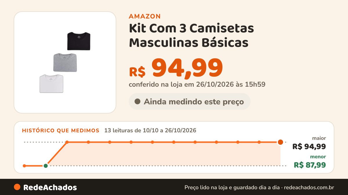 Histórico de preço de Kit Com 3 Camisetas Masculinas Básicas - Branco e Preto e Cinza G na Amazon: 13 leituras de 10/10/2026 a 26/10/2026, menor R$ 87,99, maior R$ 94,99; R$ 94,99 conferido em 26/10/2026 às 15h59