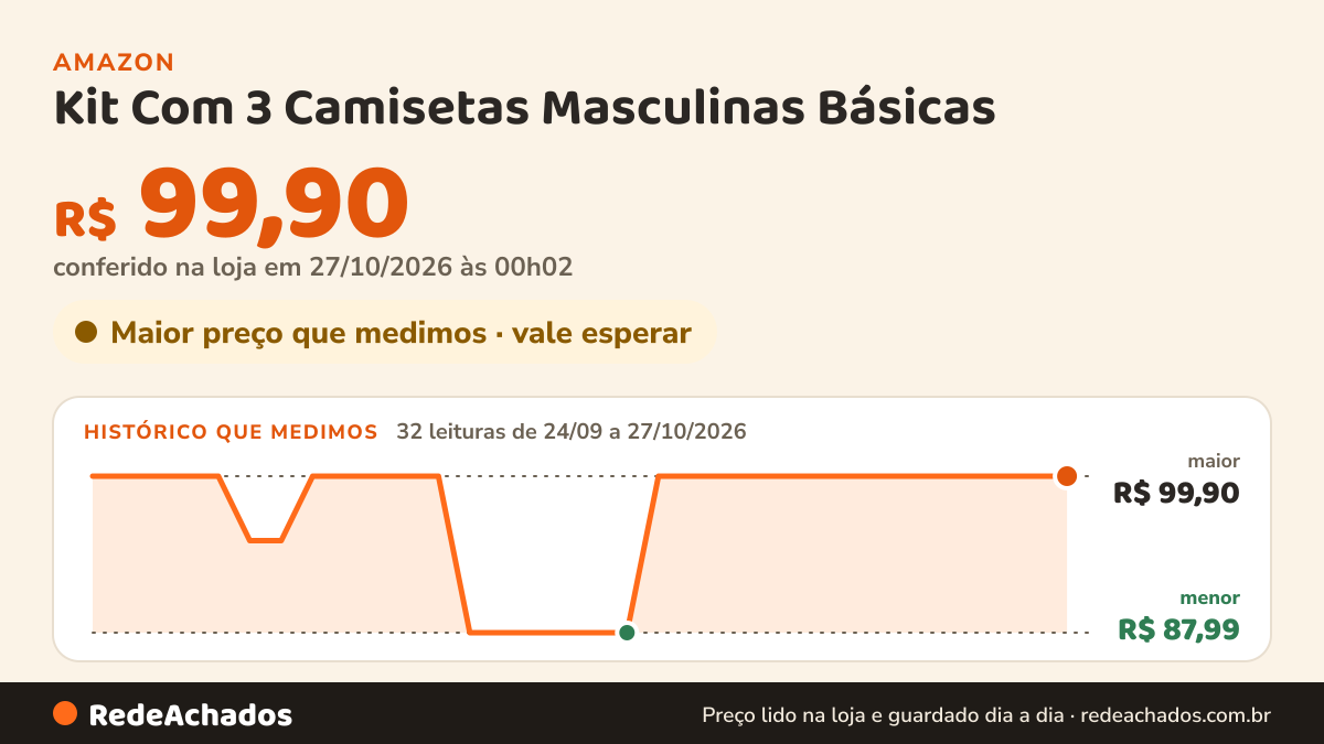 Histórico de preço de Kit Com 3 Camisetas Masculinas Básicas - Branco G na Amazon: 32 leituras de 24/09/2026 a 27/10/2026, menor R$ 87,99, maior R$ 99,90; R$ 99,90 conferido em 27/10/2026 às 00h02
