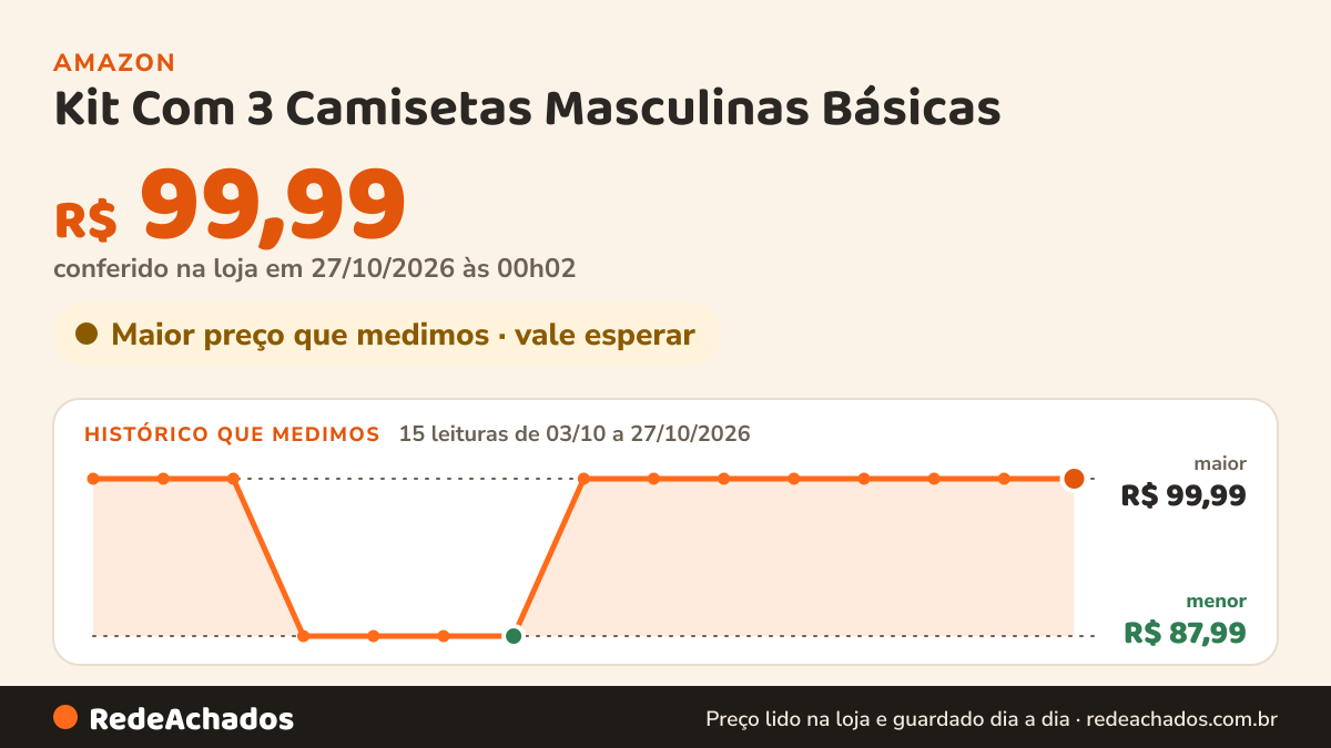Histórico de preço de Kit Com 3 Camisetas Masculinas Básicas - Preto G na Amazon: 15 leituras de 03/10/2026 a 27/10/2026, menor R$ 87,99, maior R$ 99,99; R$ 99,99 conferido em 27/10/2026 às 00h02